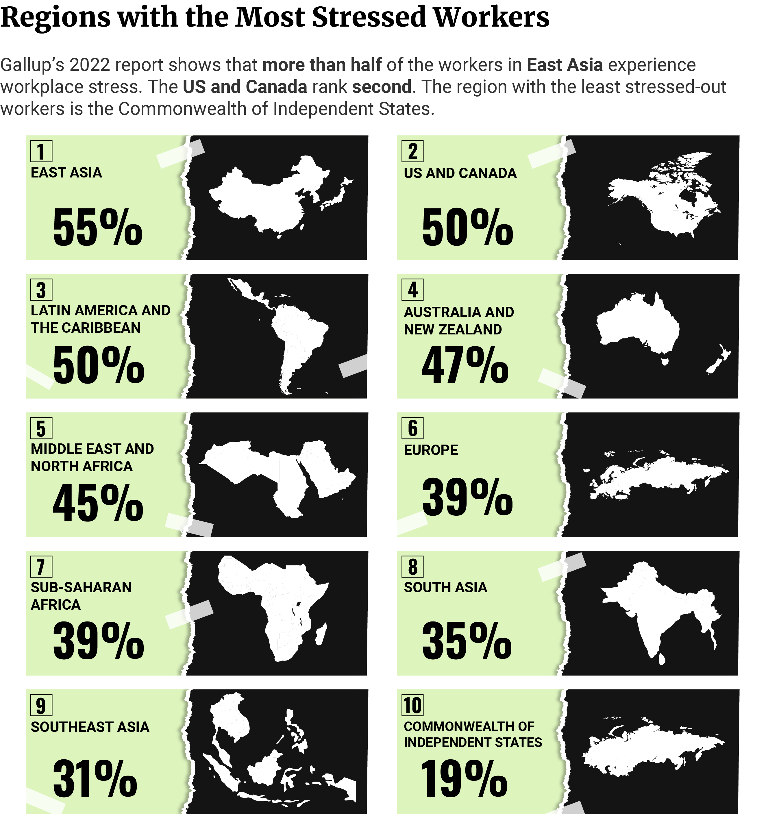 tABLE showing the regions across the globe with the most (East Asia) to least (Commonwealth of Independent States) stressed workers.