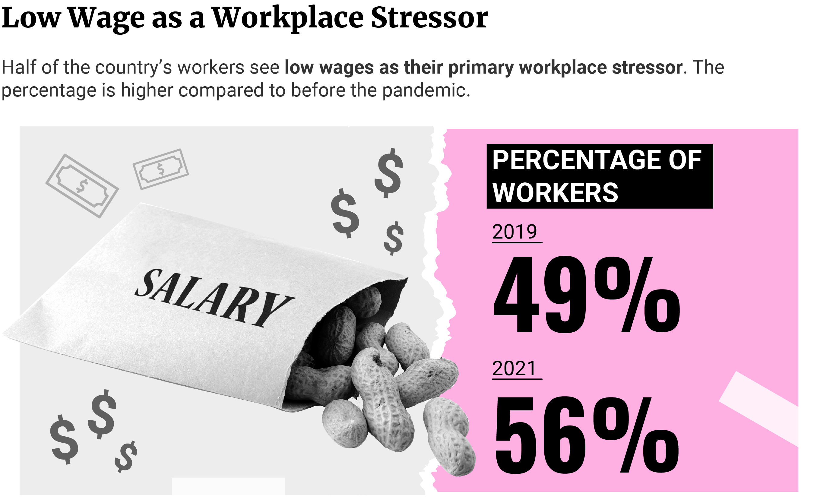 Callout text showing how low wages as a workplace stressor among workers increased between 2019 and 2021.