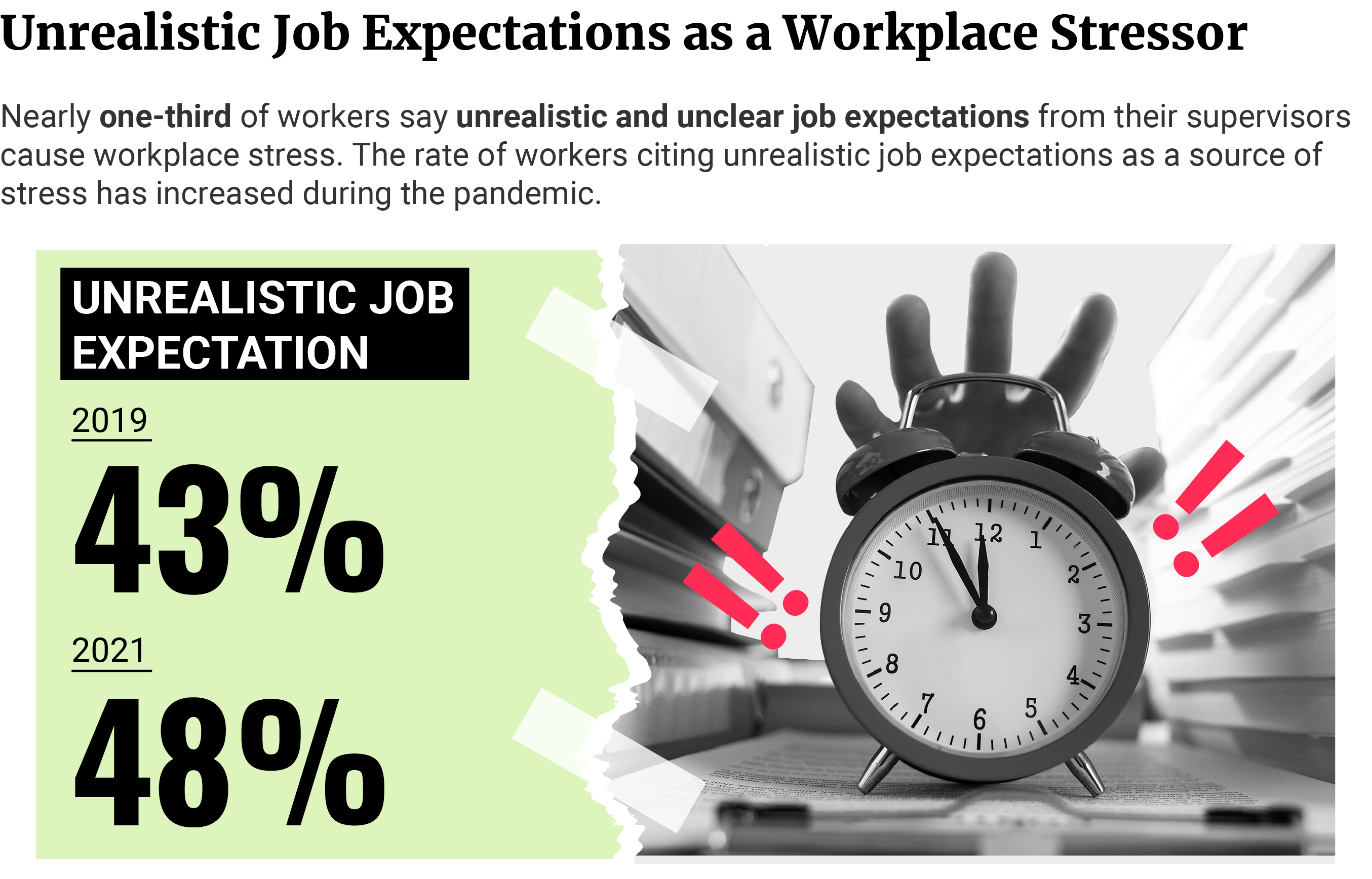 Callout text showing the rate of workers citing unrealistic job expectations as a source of stress has increased during the pandemic.