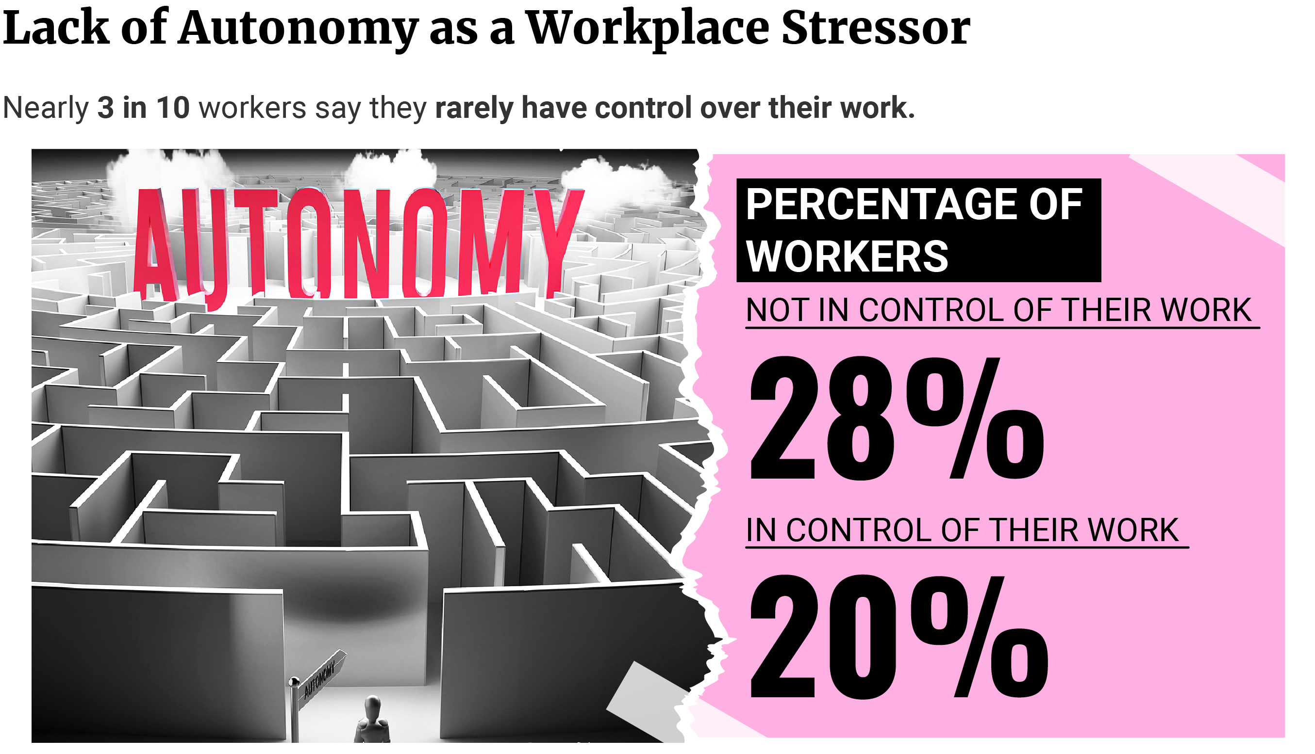 Callout text showing the percentage of workers who are in control of their work, compared to those who don’t.