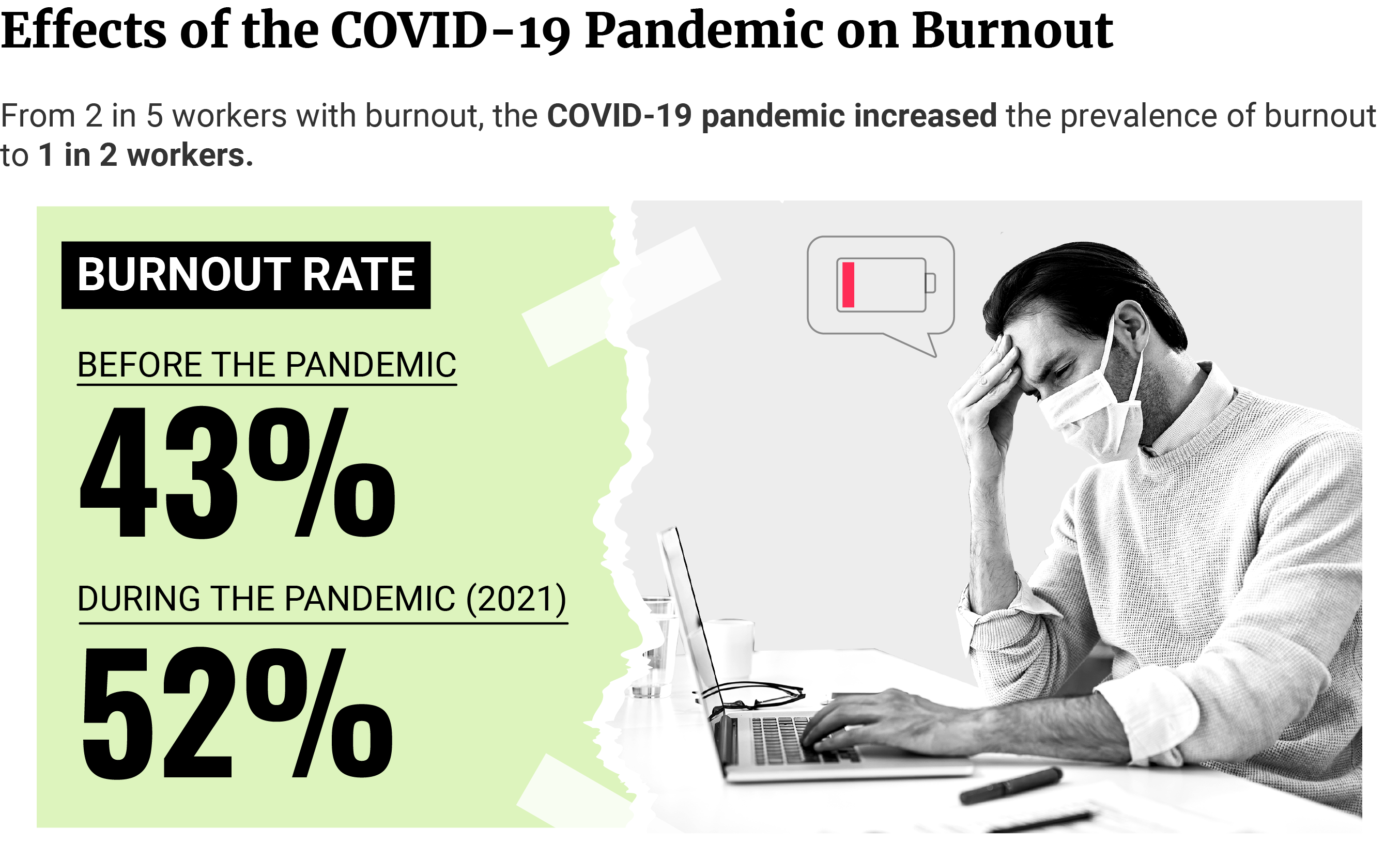 Callout text showing the percentage of workers with burnout before (43%) and during the pandemic (52%).