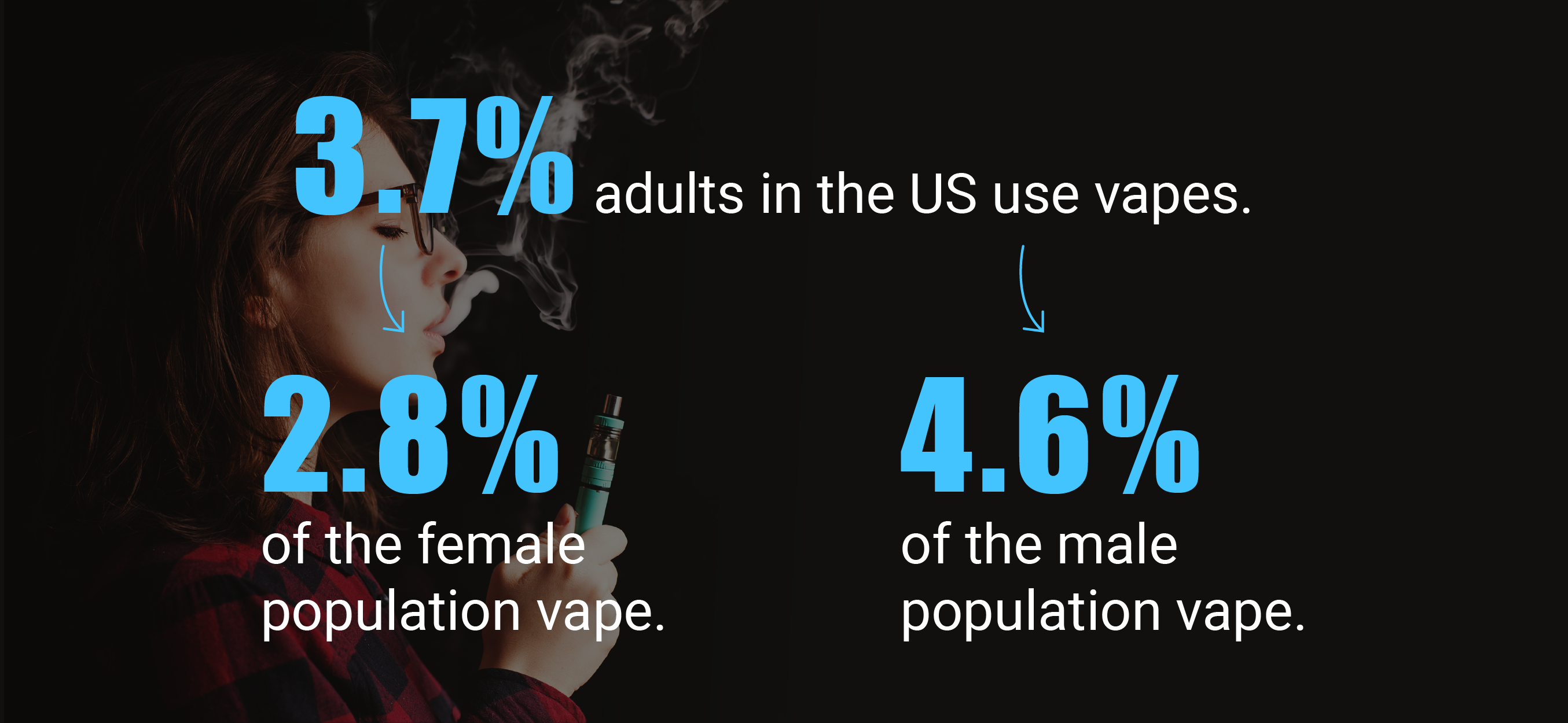 Call out text box showing the prevalence of vaping among adults, with more men vaping than women.