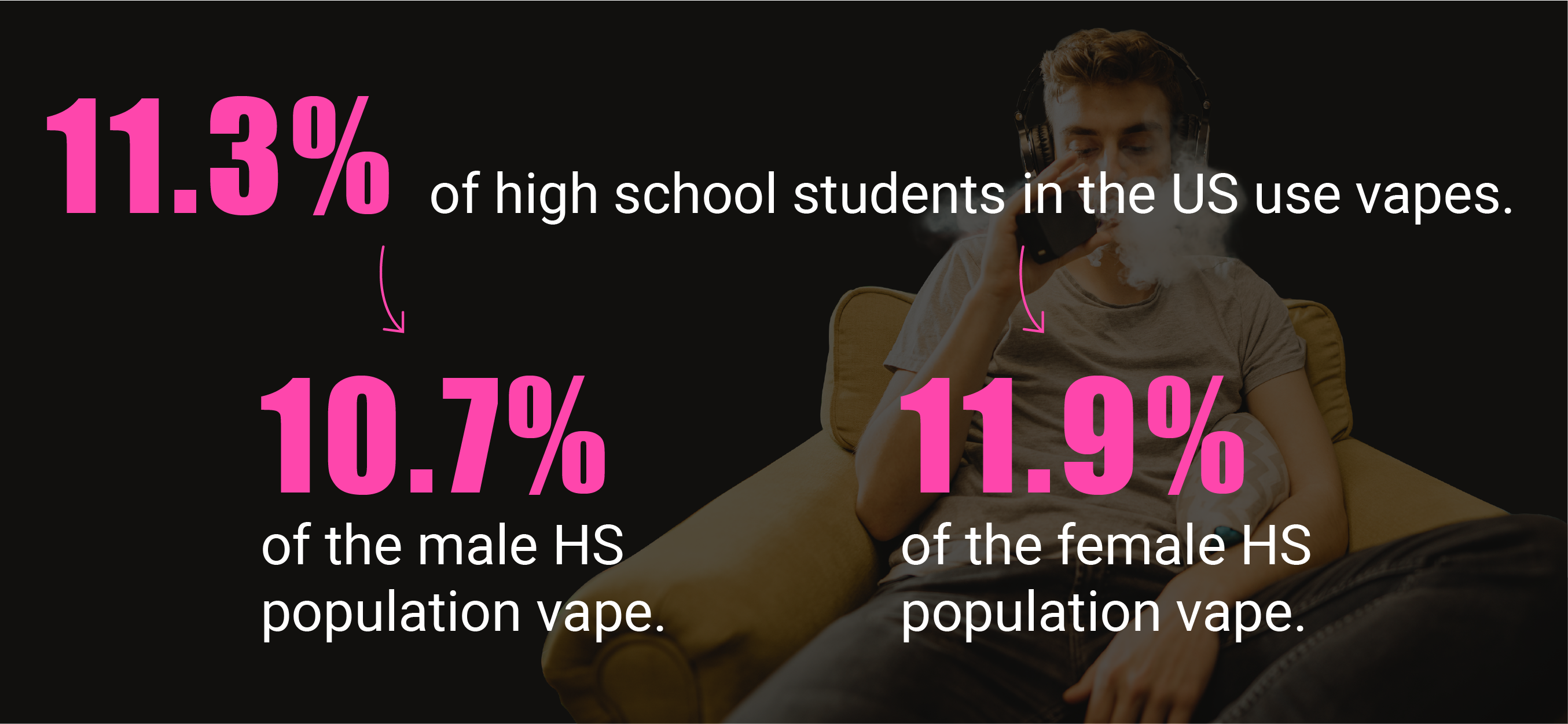 Call out text box showing the prevalence of vaping among high school students, affecting females more than males.
