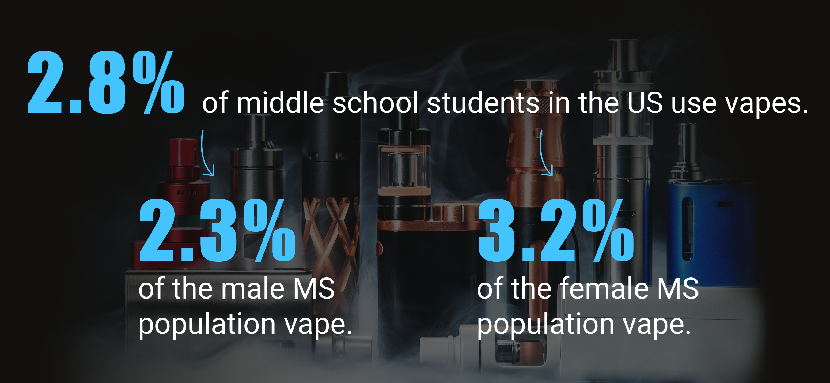 Call out text box showing the prevalence of vaping among middle school students, affecting females more than males.