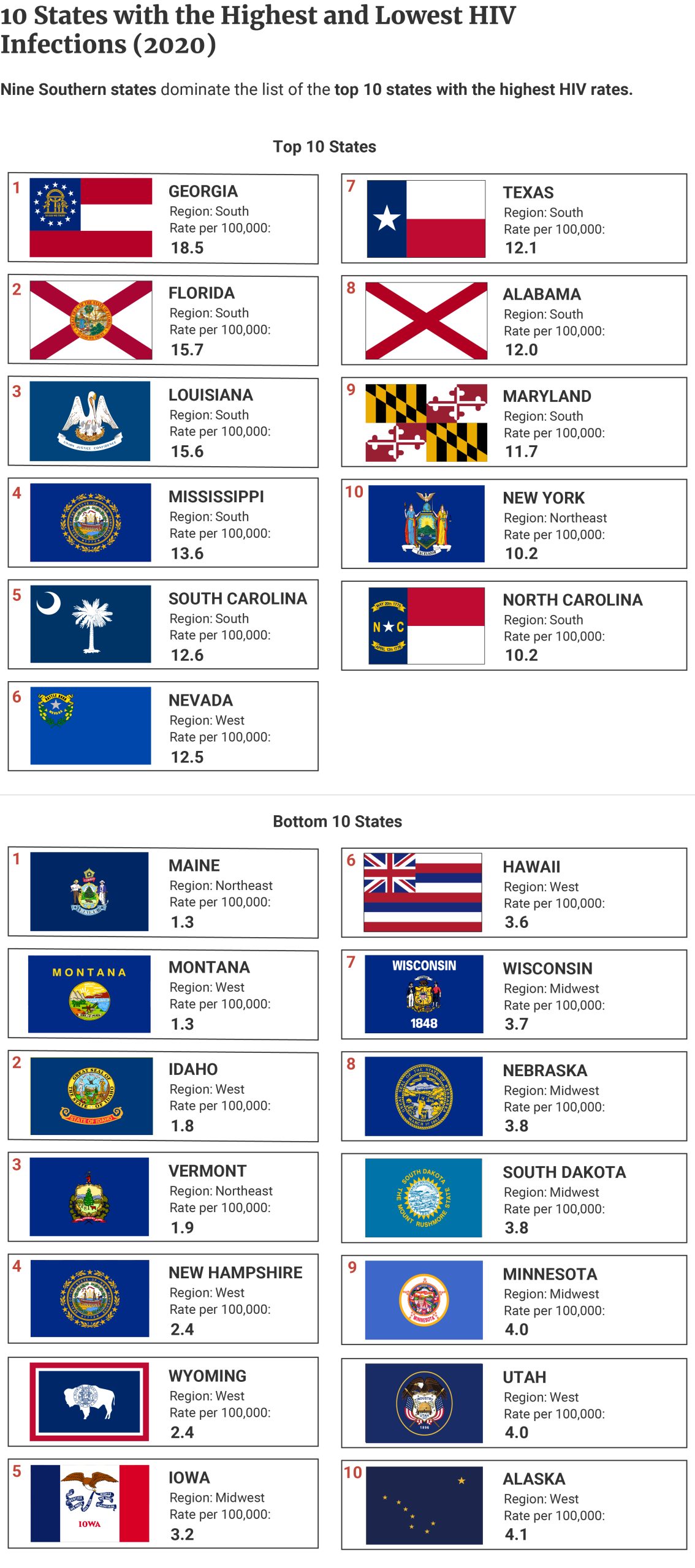 Table showing the states that have the highest and lowest HIV rates.